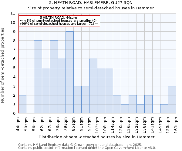 5, HEATH ROAD, HASLEMERE, GU27 3QN: Size of property relative to detached houses in Hammer