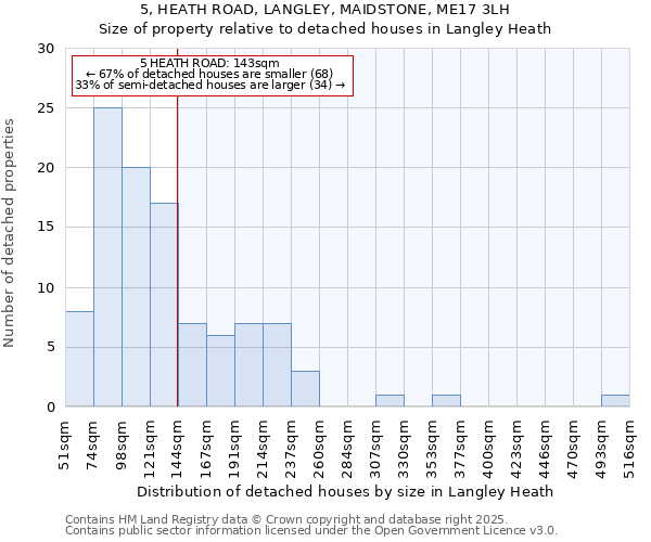 5, HEATH ROAD, LANGLEY, MAIDSTONE, ME17 3LH: Size of property relative to detached houses in Langley Heath