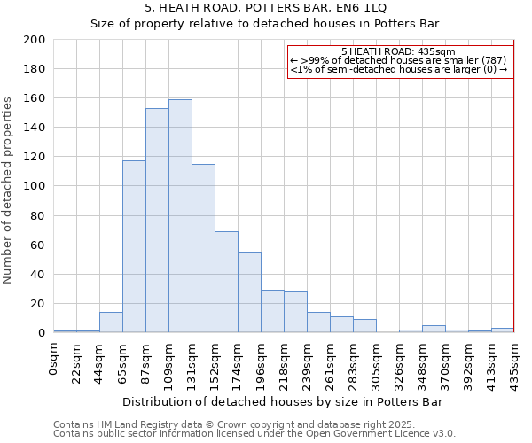 5, HEATH ROAD, POTTERS BAR, EN6 1LQ: Size of property relative to detached houses in Potters Bar