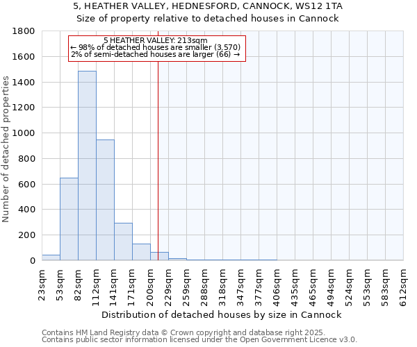 5, HEATHER VALLEY, HEDNESFORD, CANNOCK, WS12 1TA: Size of property relative to detached houses in Cannock