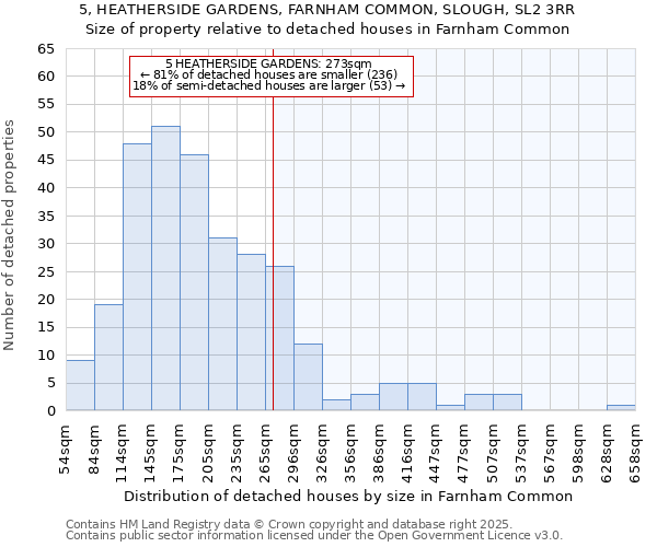 5, HEATHERSIDE GARDENS, FARNHAM COMMON, SLOUGH, SL2 3RR: Size of property relative to detached houses in Farnham Common