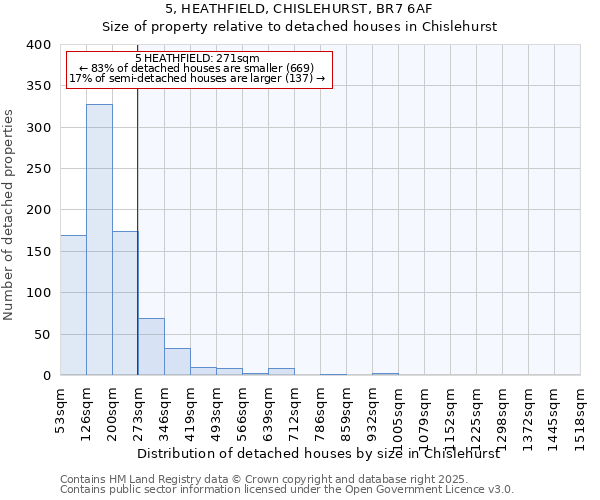 5, HEATHFIELD, CHISLEHURST, BR7 6AF: Size of property relative to detached houses in Chislehurst