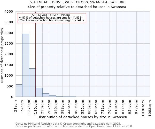 5, HENEAGE DRIVE, WEST CROSS, SWANSEA, SA3 5BR: Size of property relative to detached houses in Swansea