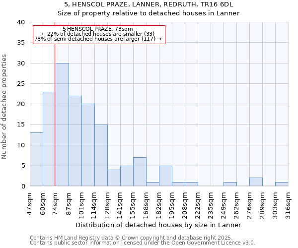 5, HENSCOL PRAZE, LANNER, REDRUTH, TR16 6DL: Size of property relative to detached houses in Lanner