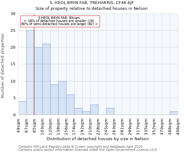 5, HEOL BRYN FAB, TREHARRIS, CF46 6JF: Size of property relative to detached houses in Nelson