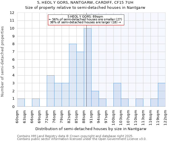 5, HEOL Y GORS, NANTGARW, CARDIFF, CF15 7UH: Size of property relative to detached houses in Nantgarw