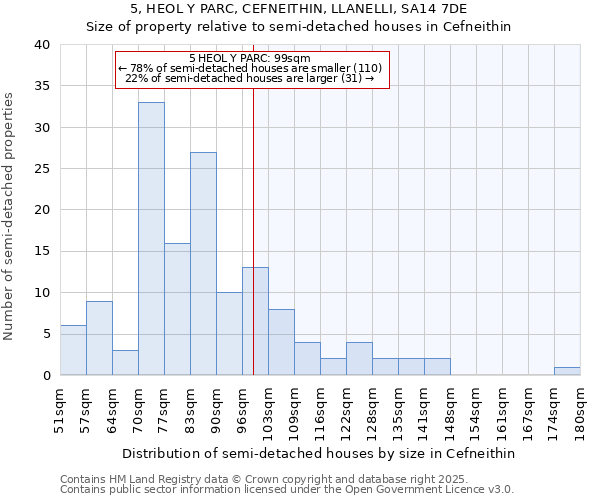 5, HEOL Y PARC, CEFNEITHIN, LLANELLI, SA14 7DE: Size of property relative to detached houses in Cefneithin