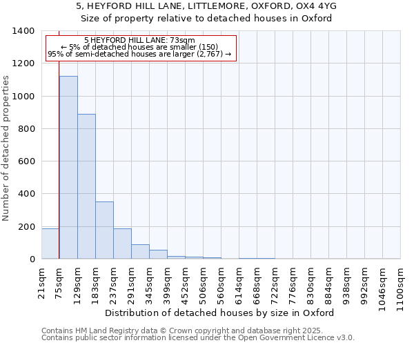 5, HEYFORD HILL LANE, LITTLEMORE, OXFORD, OX4 4YG: Size of property relative to detached houses in Oxford