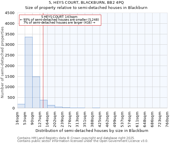 5, HEYS COURT, BLACKBURN, BB2 4PQ: Size of property relative to detached houses in Blackburn