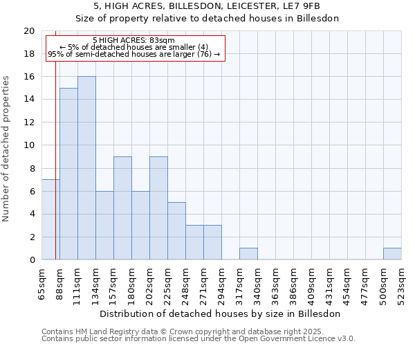 5, HIGH ACRES, BILLESDON, LEICESTER, LE7 9FB: Size of property relative to detached houses in Billesdon