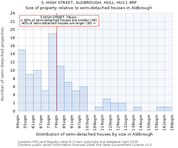 5, HIGH STREET, ALDBROUGH, HULL, HU11 4RP: Size of property relative to detached houses in Aldbrough