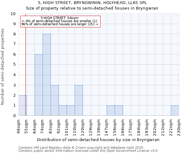 5, HIGH STREET, BRYNGWRAN, HOLYHEAD, LL65 3PL: Size of property relative to detached houses in Bryngwran