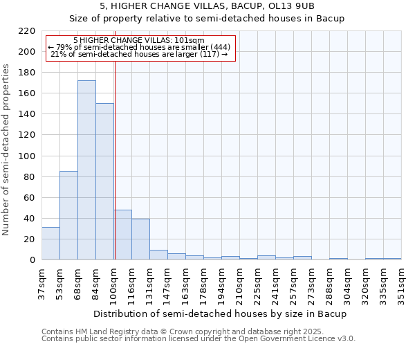 5, HIGHER CHANGE VILLAS, BACUP, OL13 9UB: Size of property relative to detached houses in Bacup