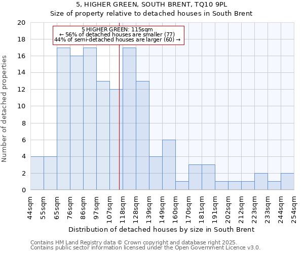 5, HIGHER GREEN, SOUTH BRENT, TQ10 9PL: Size of property relative to detached houses in South Brent