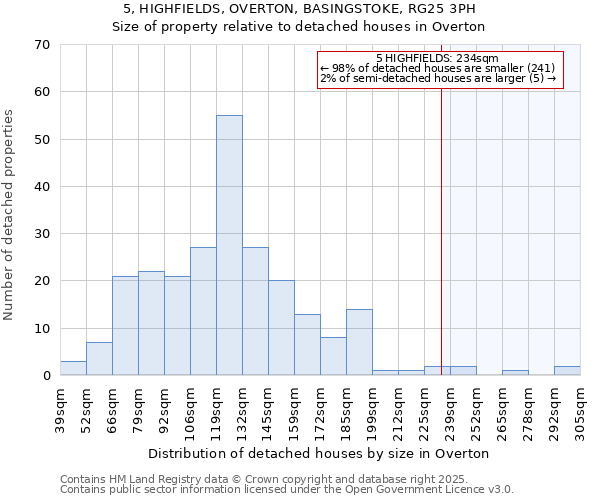 5, HIGHFIELDS, OVERTON, BASINGSTOKE, RG25 3PH: Size of property relative to detached houses in Overton