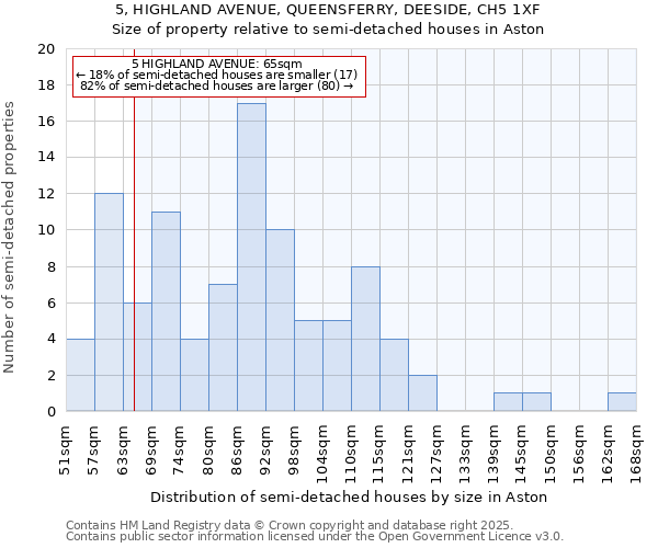 5, HIGHLAND AVENUE, QUEENSFERRY, DEESIDE, CH5 1XF: Size of property relative to detached houses in Aston