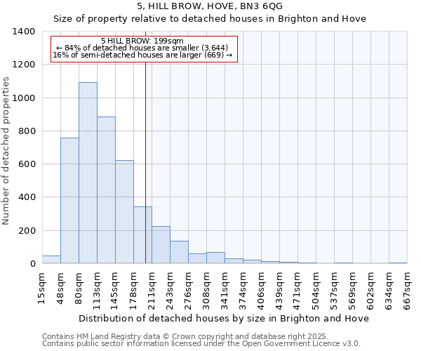 5, HILL BROW, HOVE, BN3 6QG: Size of property relative to detached houses in Brighton and Hove