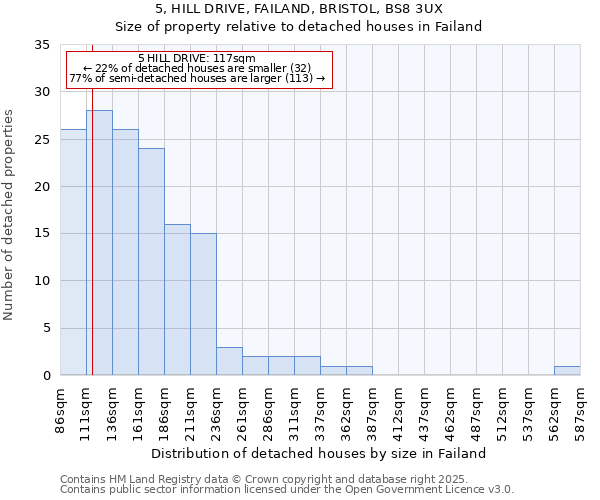 5, HILL DRIVE, FAILAND, BRISTOL, BS8 3UX: Size of property relative to detached houses in Failand