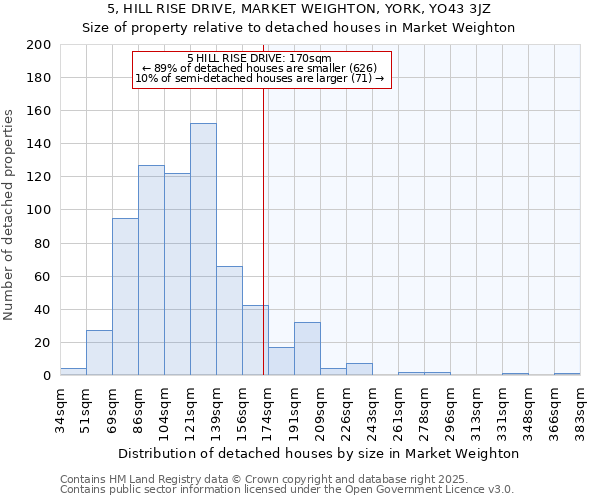 5, HILL RISE DRIVE, MARKET WEIGHTON, YORK, YO43 3JZ: Size of property relative to detached houses in Market Weighton