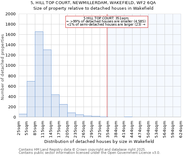 5, HILL TOP COURT, NEWMILLERDAM, WAKEFIELD, WF2 6QA: Size of property relative to detached houses in Wakefield