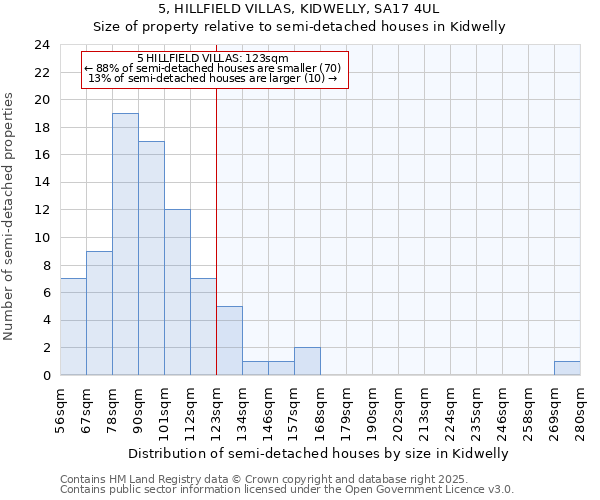 5, HILLFIELD VILLAS, KIDWELLY, SA17 4UL: Size of property relative to detached houses in Kidwelly