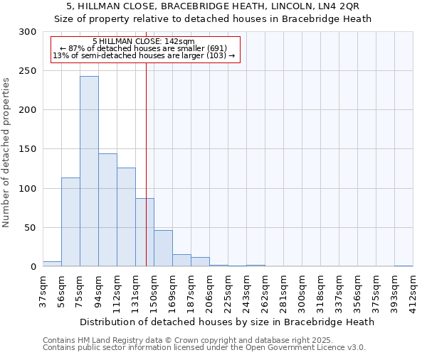 5, HILLMAN CLOSE, BRACEBRIDGE HEATH, LINCOLN, LN4 2QR: Size of property relative to detached houses in Bracebridge Heath