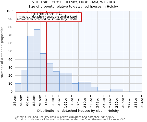 5, HILLSIDE CLOSE, HELSBY, FRODSHAM, WA6 9LB: Size of property relative to detached houses in Helsby