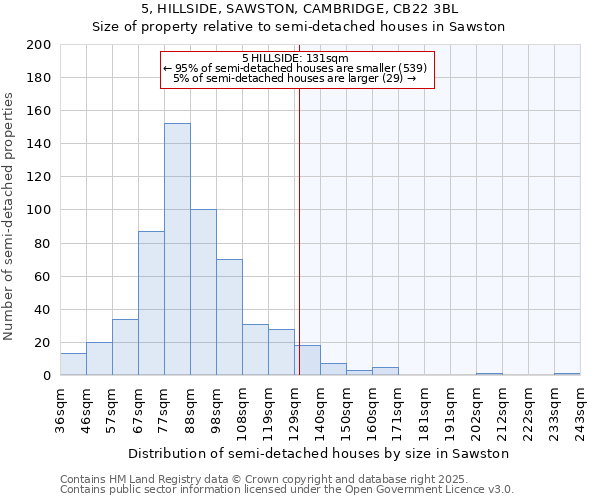 5, HILLSIDE, SAWSTON, CAMBRIDGE, CB22 3BL: Size of property relative to detached houses in Sawston