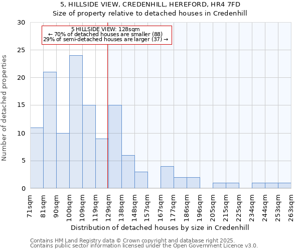 5, HILLSIDE VIEW, CREDENHILL, HEREFORD, HR4 7FD: Size of property relative to detached houses in Credenhill