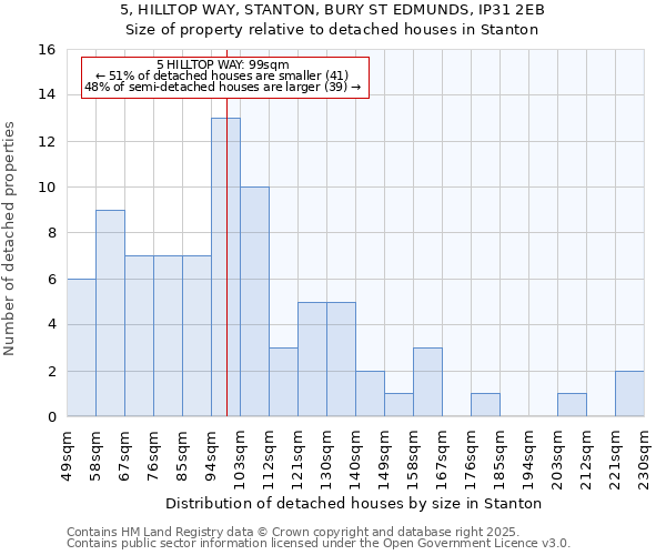 5, HILLTOP WAY, STANTON, BURY ST EDMUNDS, IP31 2EB: Size of property relative to detached houses in Stanton