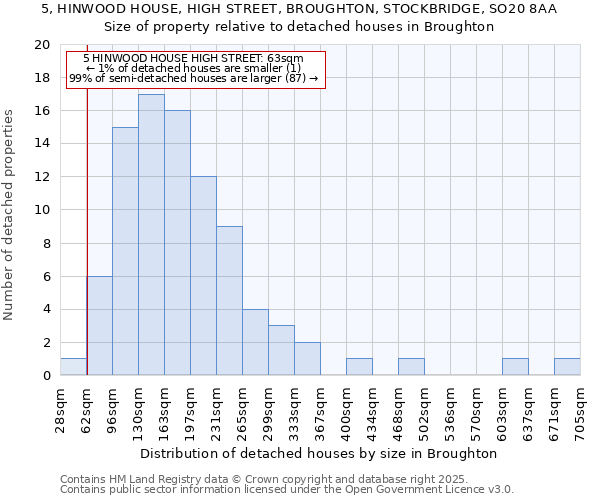 5, HINWOOD HOUSE, HIGH STREET, BROUGHTON, STOCKBRIDGE, SO20 8AA: Size of property relative to detached houses in Broughton