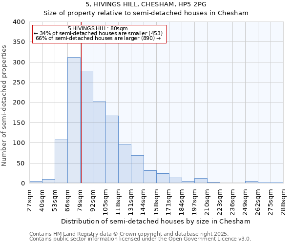 5, HIVINGS HILL, CHESHAM, HP5 2PG: Size of property relative to detached houses in Chesham