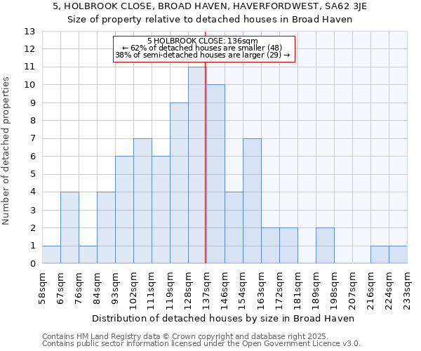 5, HOLBROOK CLOSE, BROAD HAVEN, HAVERFORDWEST, SA62 3JE: Size of property relative to detached houses in Broad Haven