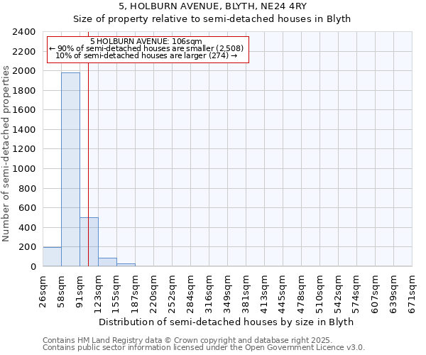 5, HOLBURN AVENUE, BLYTH, NE24 4RY: Size of property relative to detached houses in Blyth