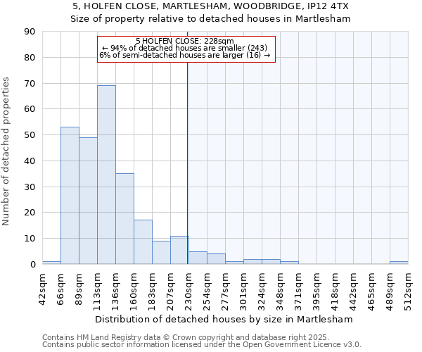 5, HOLFEN CLOSE, MARTLESHAM, WOODBRIDGE, IP12 4TX: Size of property relative to detached houses in Martlesham