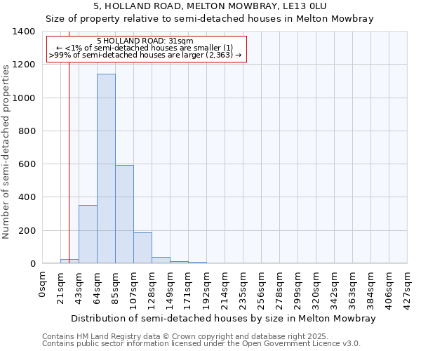 5, HOLLAND ROAD, MELTON MOWBRAY, LE13 0LU: Size of property relative to detached houses in Melton Mowbray