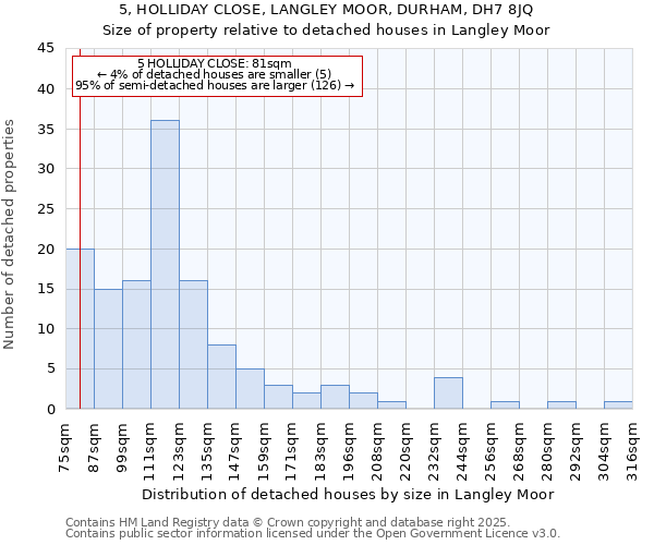 5, HOLLIDAY CLOSE, LANGLEY MOOR, DURHAM, DH7 8JQ: Size of property relative to detached houses in Langley Moor