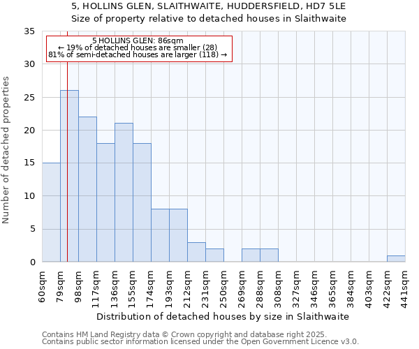 5, HOLLINS GLEN, SLAITHWAITE, HUDDERSFIELD, HD7 5LE: Size of property relative to detached houses in Slaithwaite