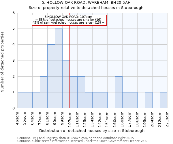 5, HOLLOW OAK ROAD, WAREHAM, BH20 5AH: Size of property relative to detached houses in Stoborough