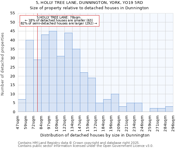 5, HOLLY TREE LANE, DUNNINGTON, YORK, YO19 5RD: Size of property relative to detached houses in Dunnington