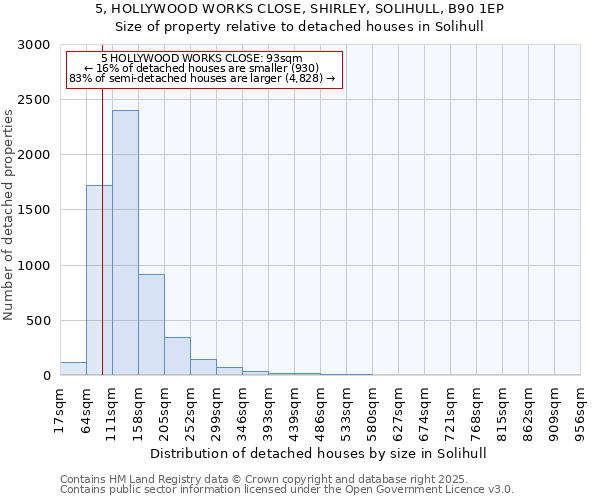 5, HOLLYWOOD WORKS CLOSE, SHIRLEY, SOLIHULL, B90 1EP: Size of property relative to detached houses in Solihull