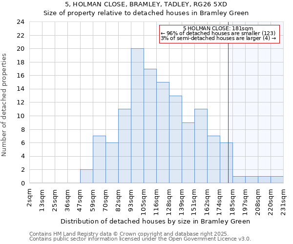 5, HOLMAN CLOSE, BRAMLEY, TADLEY, RG26 5XD: Size of property relative to detached houses in Bramley Green