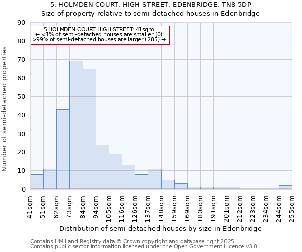 5, HOLMDEN COURT, HIGH STREET, EDENBRIDGE, TN8 5DP: Size of property relative to detached houses in Edenbridge