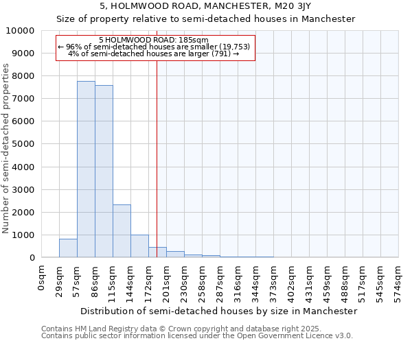 5, HOLMWOOD ROAD, MANCHESTER, M20 3JY: Size of property relative to detached houses in Manchester