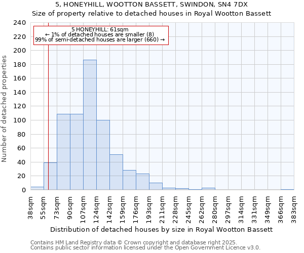 5, HONEYHILL, WOOTTON BASSETT, SWINDON, SN4 7DX: Size of property relative to detached houses in Royal Wootton Bassett