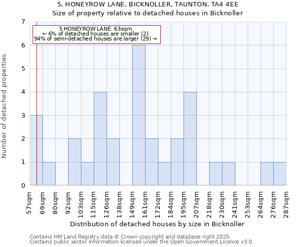 5, HONEYROW LANE, BICKNOLLER, TAUNTON, TA4 4EE: Size of property relative to detached houses in Bicknoller