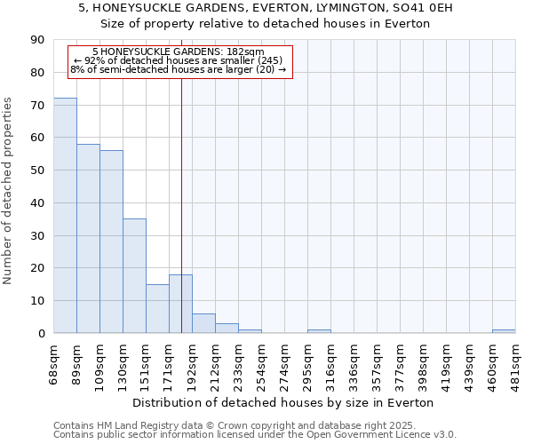 5, HONEYSUCKLE GARDENS, EVERTON, LYMINGTON, SO41 0EH: Size of property relative to detached houses in Everton