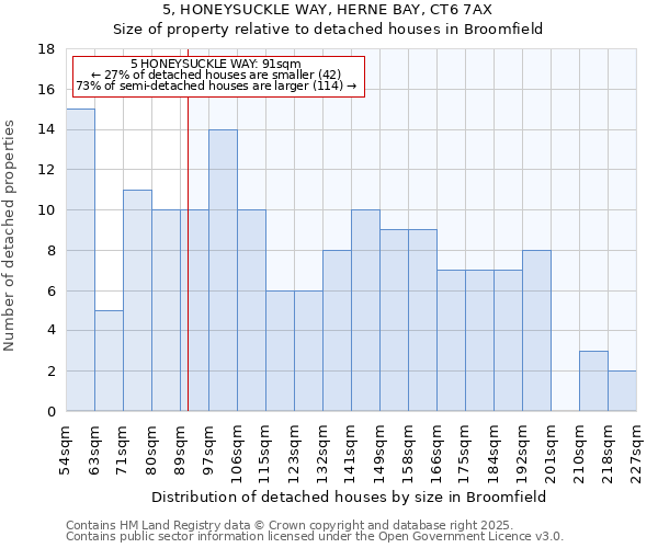 5, HONEYSUCKLE WAY, HERNE BAY, CT6 7AX: Size of property relative to detached houses in Broomfield