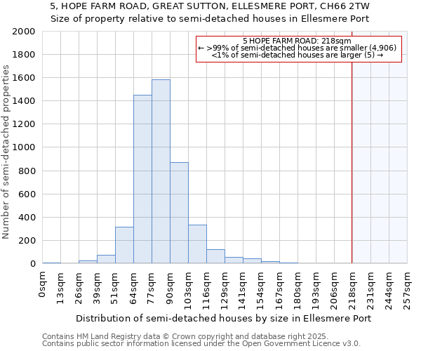 5, HOPE FARM ROAD, GREAT SUTTON, ELLESMERE PORT, CH66 2TW: Size of property relative to detached houses in Ellesmere Port