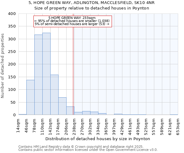 5, HOPE GREEN WAY, ADLINGTON, MACCLESFIELD, SK10 4NR: Size of property relative to detached houses in Poynton